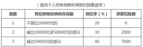 (个人所得税怎么扣税)个人所得税怎么缴?赶紧对号入座  第3张