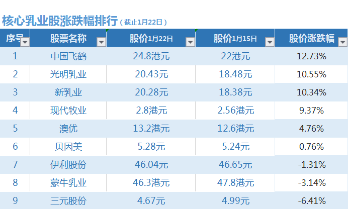 (市盈率为负)中国乳业一周股市起伏:飞鹤股价涨幅最高，三元市盈率为负  第2张