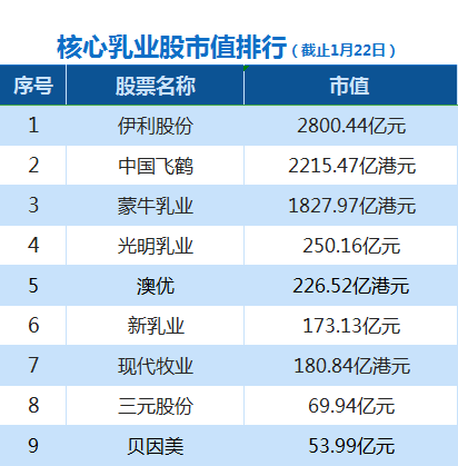 (市盈率为负)中国乳业一周股市起伏:飞鹤股价涨幅最高，三元市盈率为负  第3张