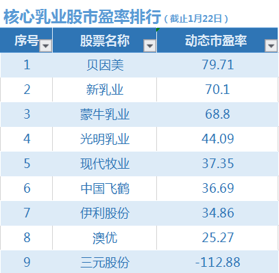 (市盈率为负)中国乳业一周股市起伏:飞鹤股价涨幅最高，三元市盈率为负  第4张