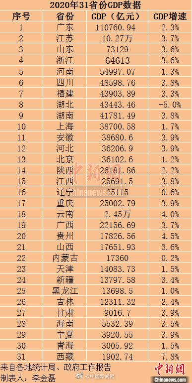 (各省gdp)31省份2020年GDP:广东、江苏、山东居前三  第1张