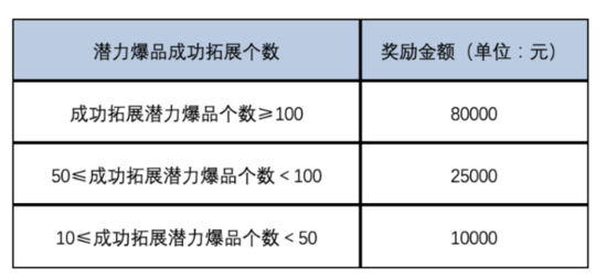 淘宝联盟今年首次团长活动来了 最高可获8万元奖励(淘宝团长)  第1张