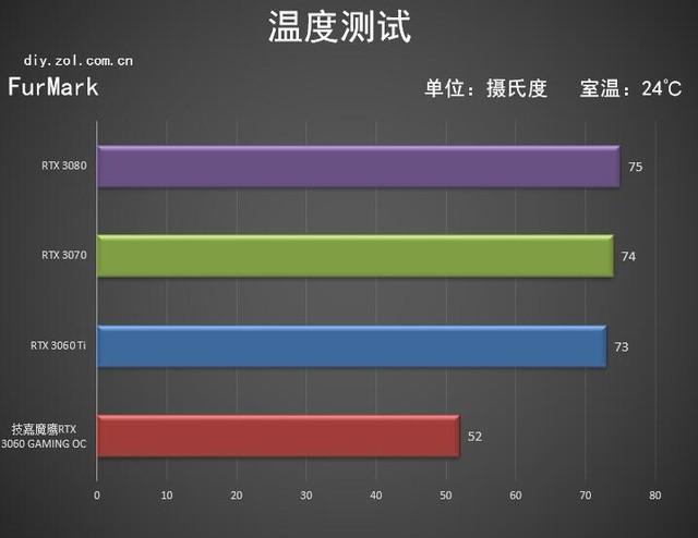 （技嘉魔鹰是什么级别）技嘉魔鹰RTX 3060 GAMING OC评测  第29张