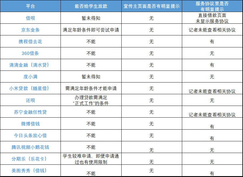 易开花贷款好通过吗，明令禁止，大学生却还能在这些平台贷款?记者实测24款产品  第1张