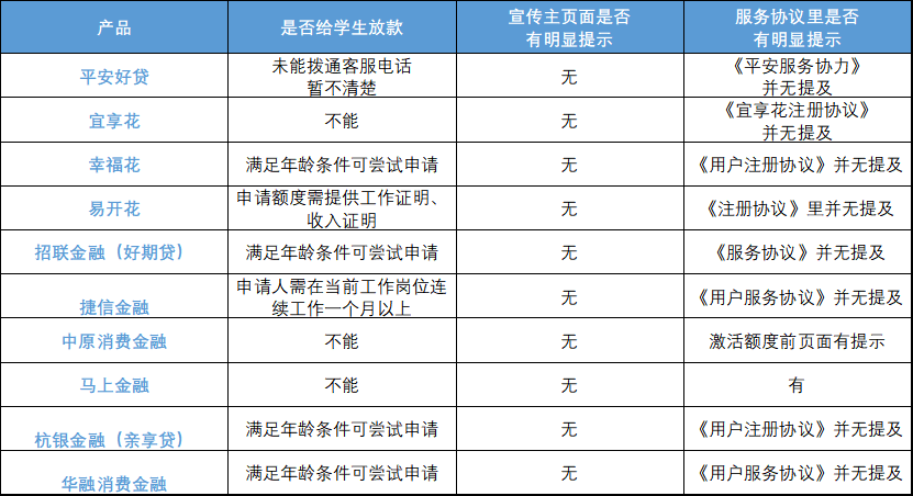 易开花贷款好通过吗，明令禁止，大学生却还能在这些平台贷款?记者实测24款产品  第6张