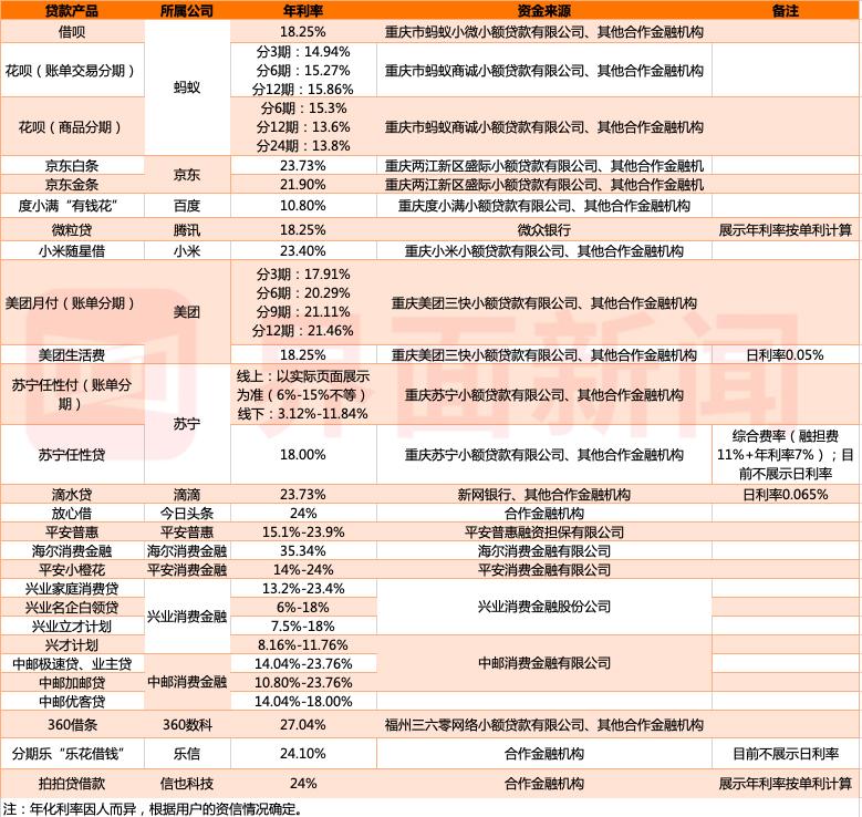 「花呗利息多少」实测丨20款主流贷款产品集体“卸妆”:花呗借呗们的真实利率究竟是多少?  第1张