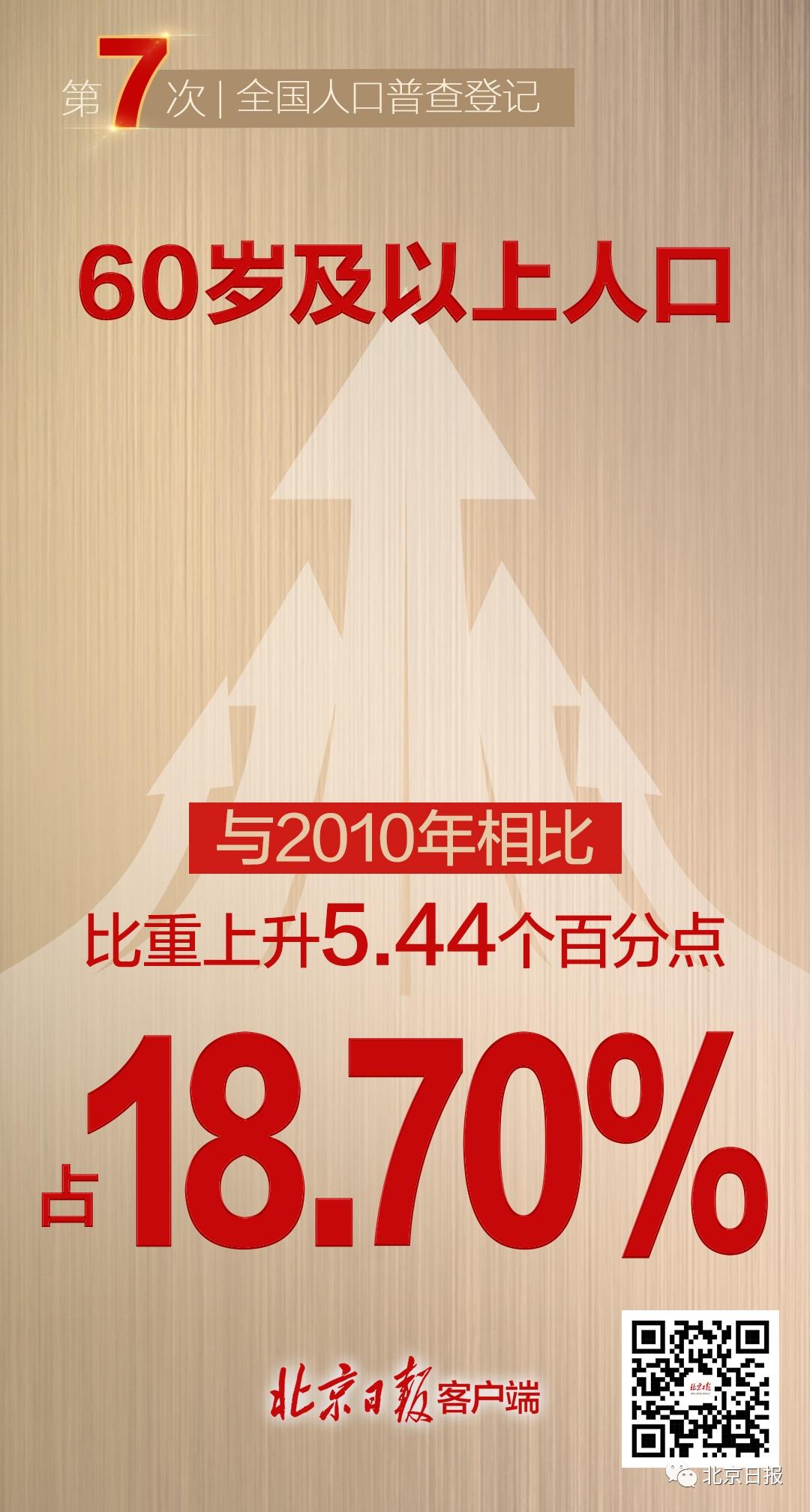 (上海人口数量)14.1178亿!最新人口数据公布，上海人口数量为24870895人  第4张