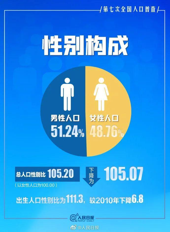 (上海人口数量)14.1178亿!最新人口数据公布，上海人口数量为24870895人  第3张