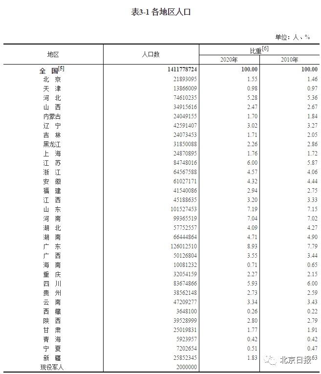 (上海人口数量)14.1178亿!最新人口数据公布，上海人口数量为24870895人  第7张