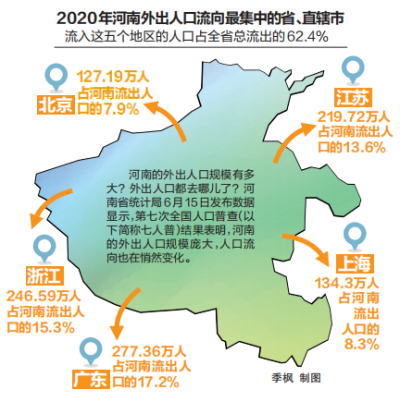 (河南人口多少)河南去年输出人口1600多万 专家建议从三方面推动“留人留心”举措  第1张