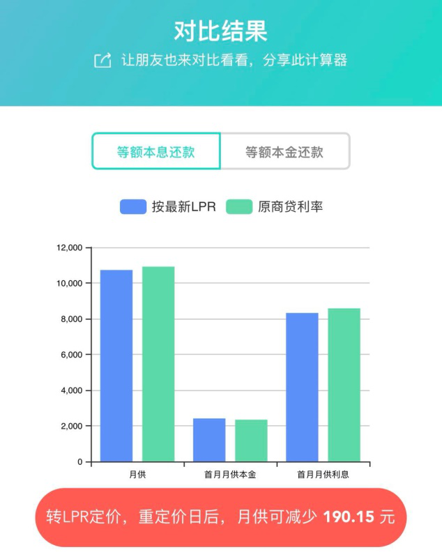 (房贷海报)刚刚，最新LPR公布!全国首套房贷利率已升至5.4%  第6张