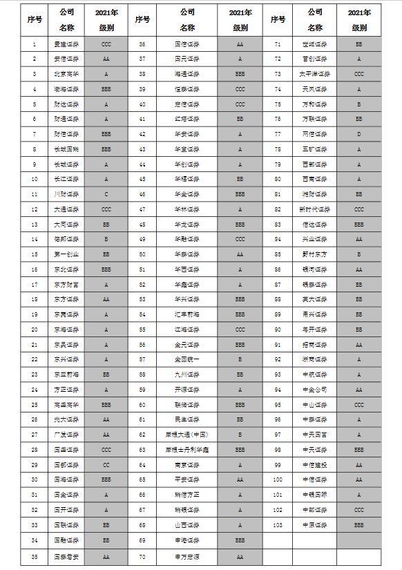 (证券公司评级)券商“大考”成绩公布!2021年证券公司分类评级来了  第1张