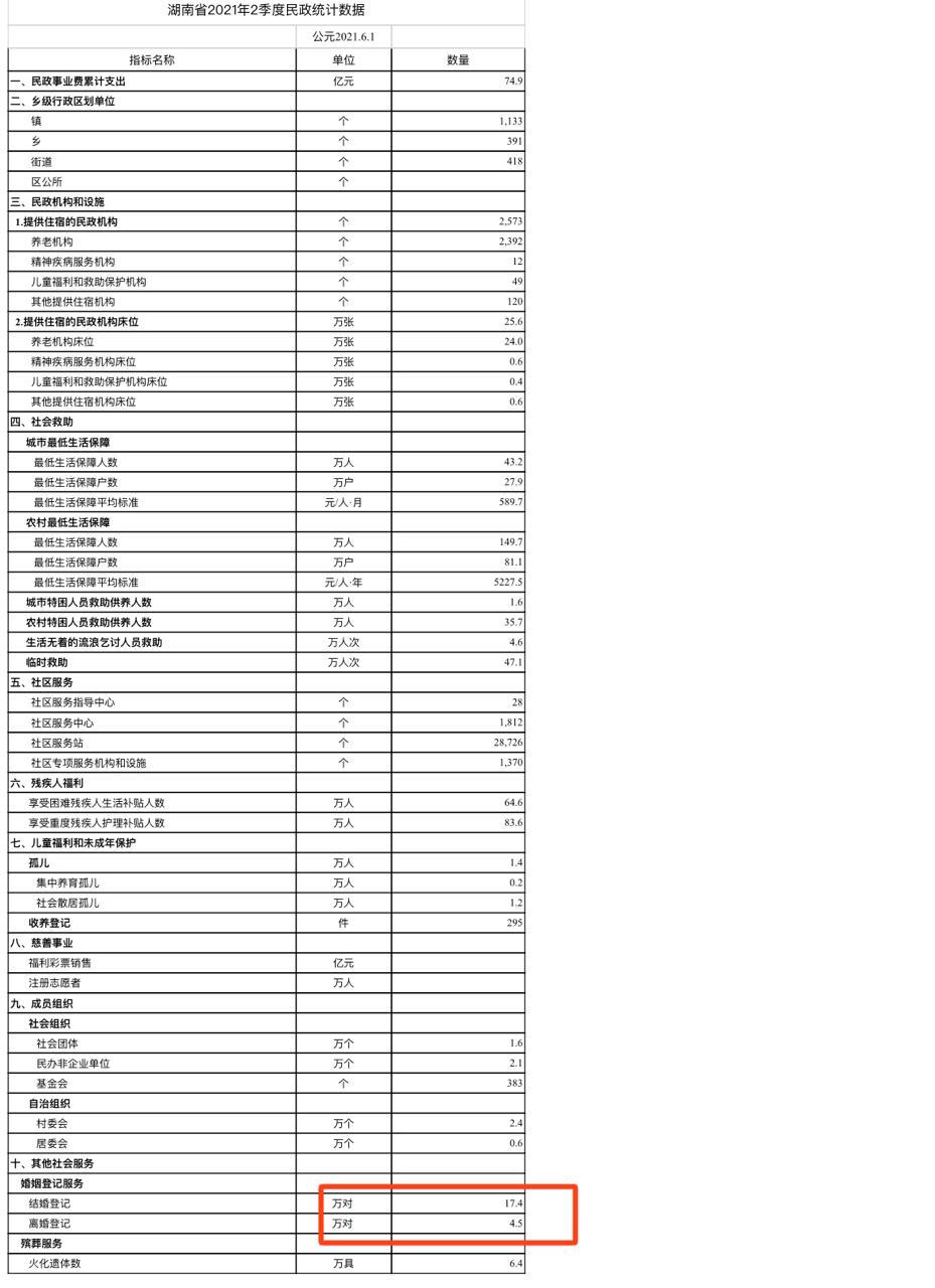 (湖南离婚率)湖南今年2季度离婚登记4.5万对，“离婚冷静期”制度后离婚人数明显下降  第2张