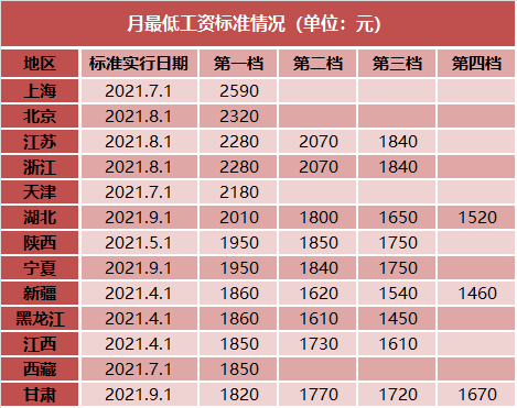 (上海最低工资)31省份最低工资:13地宣布上调 上海月最低2590元  第2张