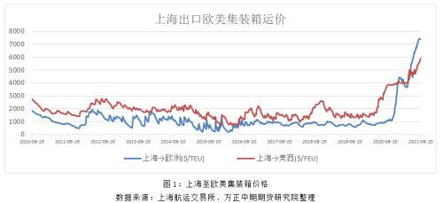 (卖出套期保值)集装箱运价期货的套期保值理念与应用介绍  第1张