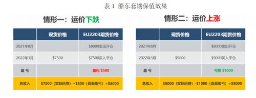 (卖出套期保值)集装箱运价期货的套期保值理念与应用介绍  第2张