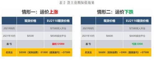 (卖出套期保值)集装箱运价期货的套期保值理念与应用介绍  第3张