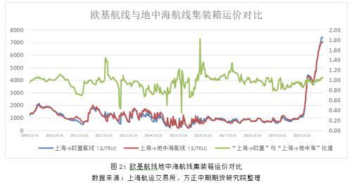 (卖出套期保值)集装箱运价期货的套期保值理念与应用介绍  第4张