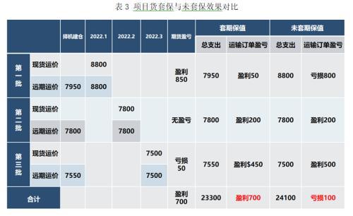 (卖出套期保值)集装箱运价期货的套期保值理念与应用介绍  第5张