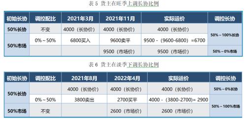 (卖出套期保值)集装箱运价期货的套期保值理念与应用介绍  第6张