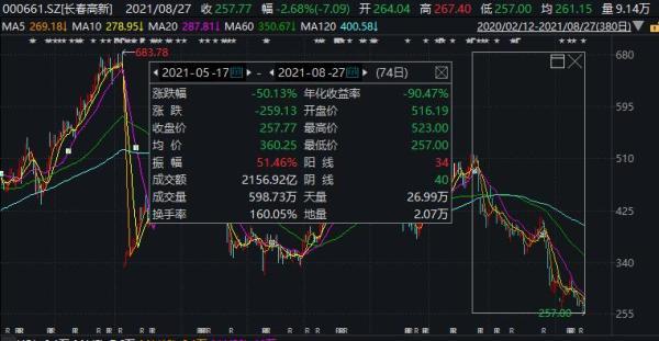 「股票加杠杆怎么操作」“怎么跟家人坦白?”股民自曝加杠杆赔光百万本金，押注“东北股王”却遭遇股价腰斩  第1张