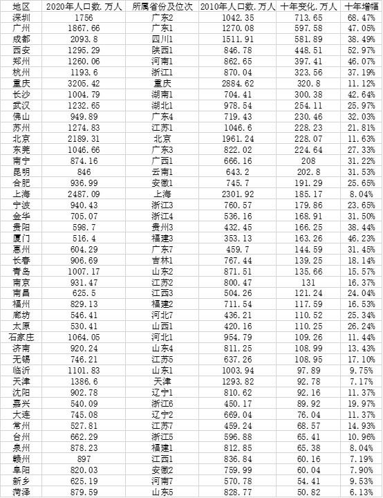 (中国城市人口)中国城市人口大数据:91市超500万人，山东数量最多  第1张