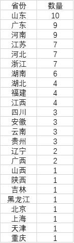 (中国城市人口)中国城市人口大数据:91市超500万人，山东数量最多  第3张