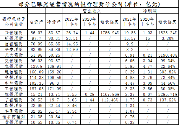 (理财最好的银行排名)最猛暴赚近20亿!多家规模突破万亿大关，银行理财子公司最新排名来了  第1张