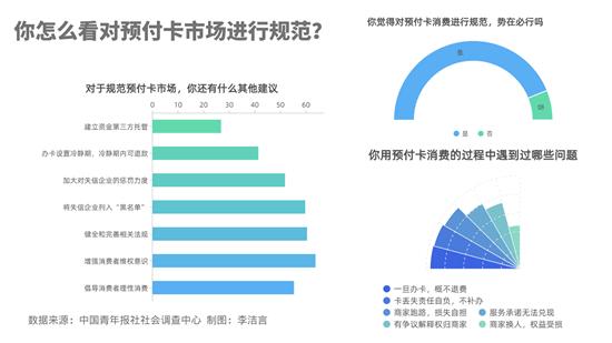 87.9%受访者直言规范预付卡消费势在必行(预付卡)  第1张