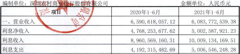 (深圳农商行)深圳农商行上半年营收降7.7% 员工薪酬福利总额降2.4%  第1张