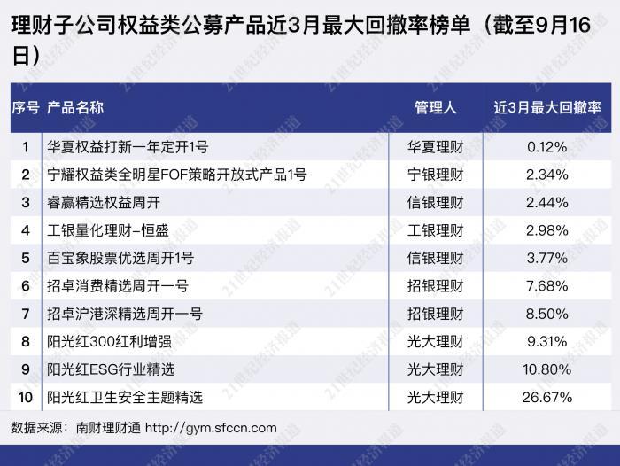 (夏普指数)夏普比率均小于1!四大指标透视理财子权益类公募产品现状丨机警理财日报(9月17日)  第4张