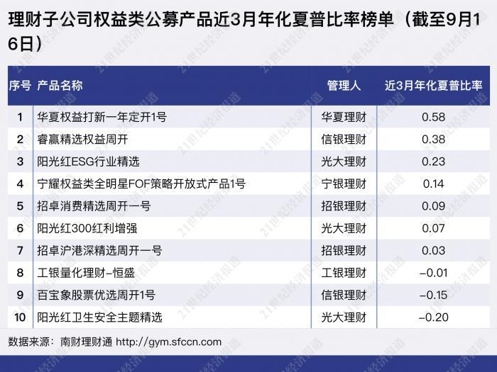 (夏普指数)夏普比率均小于1!四大指标透视理财子权益类公募产品现状丨机警理财日报(9月17日)  第5张