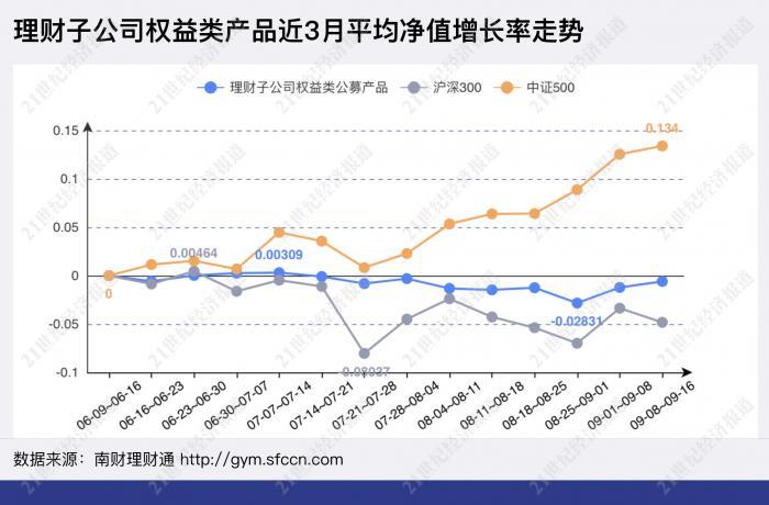 (夏普指数)夏普比率均小于1!四大指标透视理财子权益类公募产品现状丨机警理财日报(9月17日)  第6张