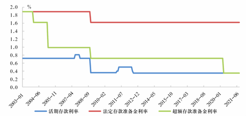 (利率市场化)中国人民银行行长易纲:中国的利率体系与利率市场化改革  第5张