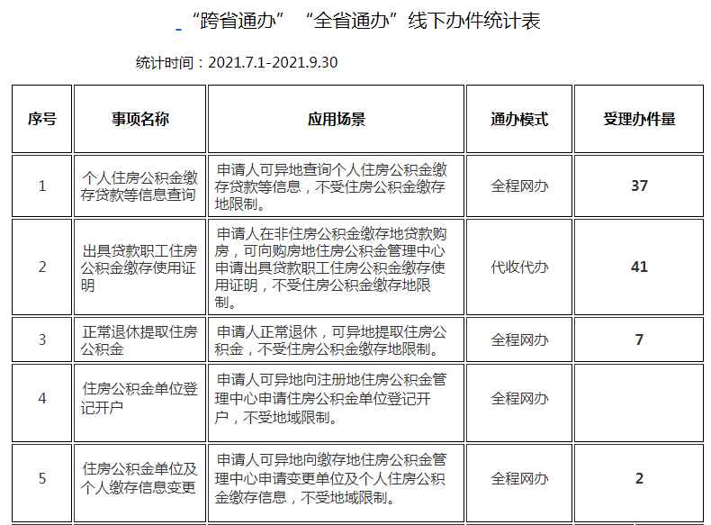 「公积金全省通用吗」“跨省通办”“全省通办”!第三季度青岛公积金共办理异地联办业务237笔  第1张