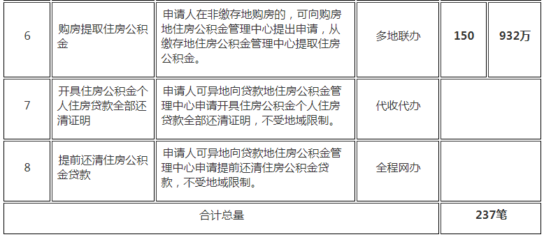 「公积金全省通用吗」“跨省通办”“全省通办”!第三季度青岛公积金共办理异地联办业务237笔  第2张