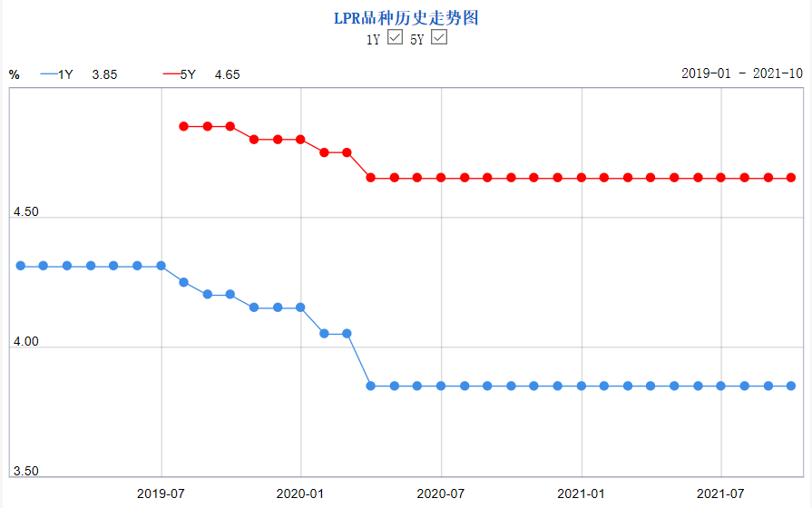 (房贷海报)刚刚，最新LPR公布!全国首套房贷利率已升至5.4%  第1张