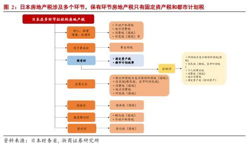 (日本房产税)日本房地产税对我国有何借鉴意义?  第3张