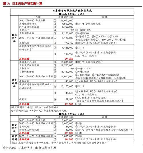 (日本房产税)日本房地产税对我国有何借鉴意义?  第4张