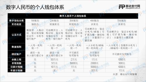 (逗乐钱包额度已通过)数字人民币App悄然更新，钱包限额发生重大变化  第1张