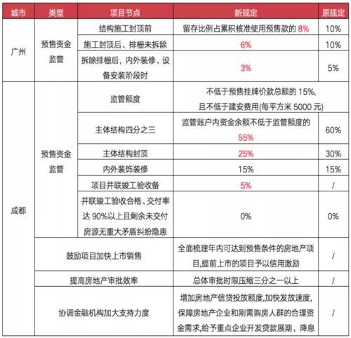 (预售资金监管)预售资金监管的困境和出路  第1张