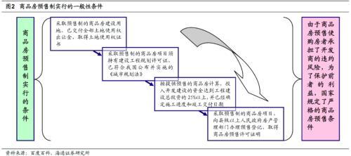 (预售资金监管)预售资金监管的困境和出路  第7张