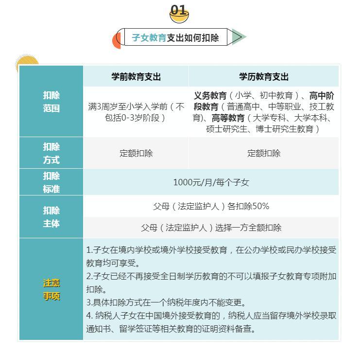 (专项附加扣除)6张表梳理个税专项附加扣除，快来对表学习吧→  第1张