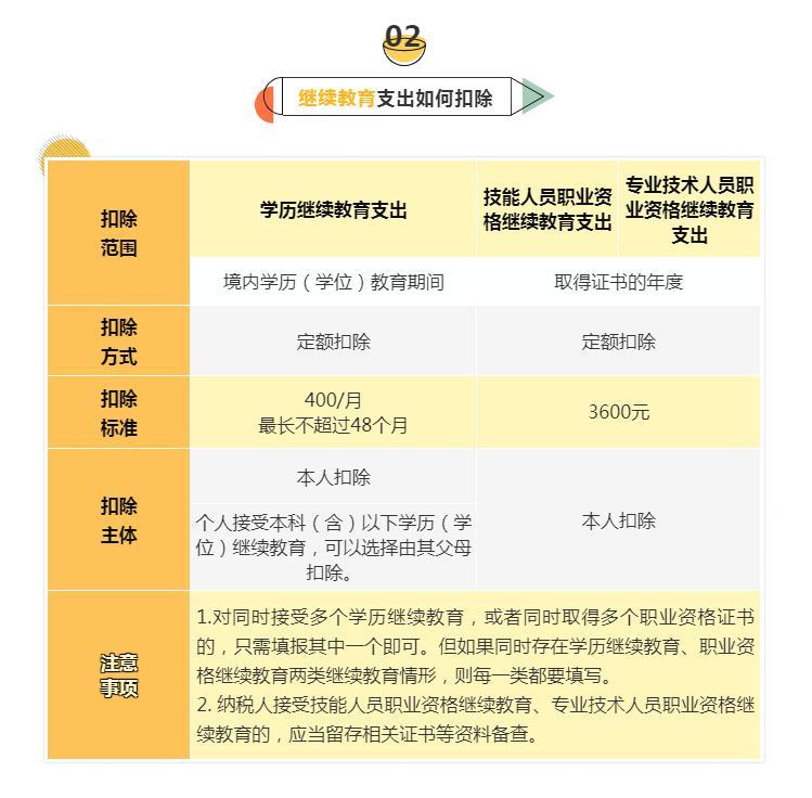 (专项附加扣除)6张表梳理个税专项附加扣除，快来对表学习吧→  第2张