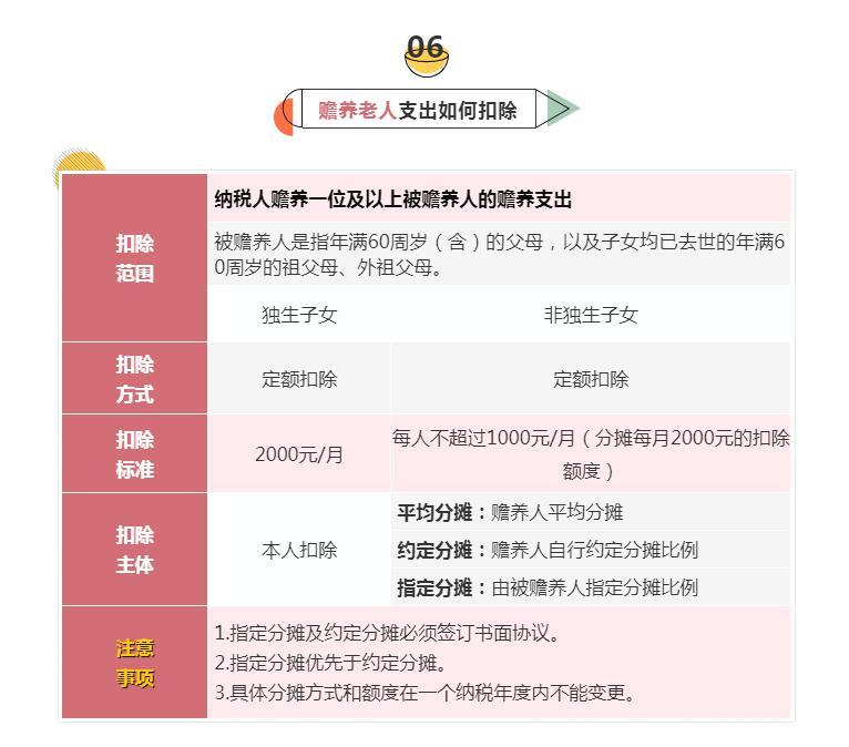 (专项附加扣除)6张表梳理个税专项附加扣除，快来对表学习吧→  第6张