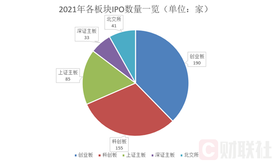 (沪新股额)今年A股IPO上市数量突破500家!募资总额超过5200亿，各创历史纪录，百元发行价新股13只  第1张