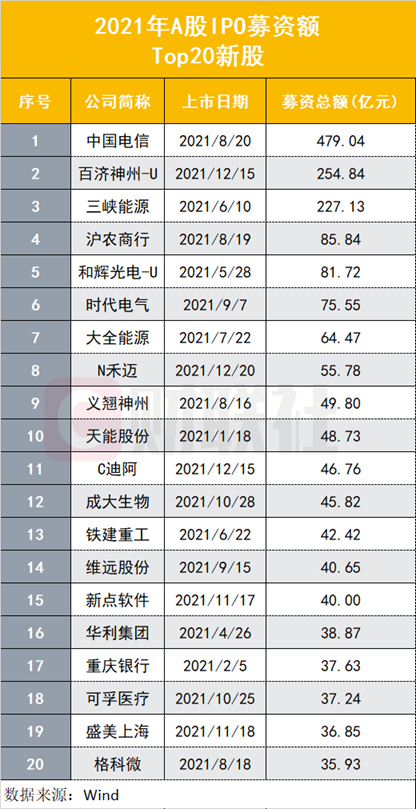 (沪新股额)今年A股IPO上市数量突破500家!募资总额超过5200亿，各创历史纪录，百元发行价新股13只  第2张