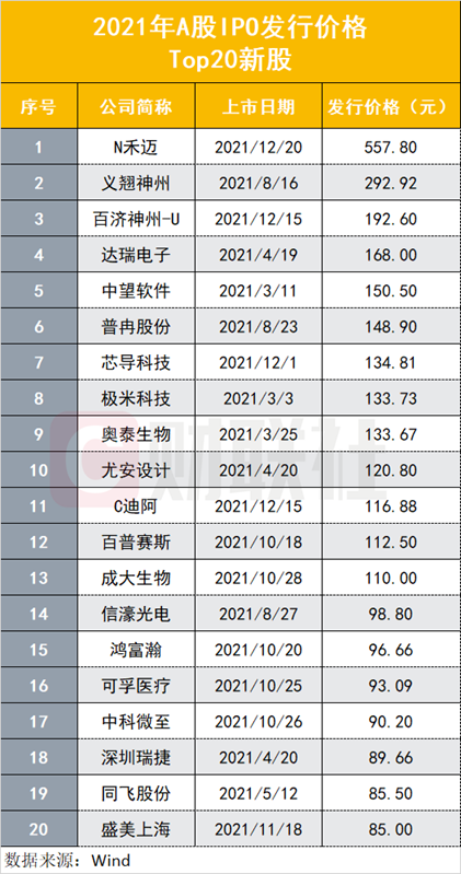 (沪新股额)今年A股IPO上市数量突破500家!募资总额超过5200亿，各创历史纪录，百元发行价新股13只  第3张