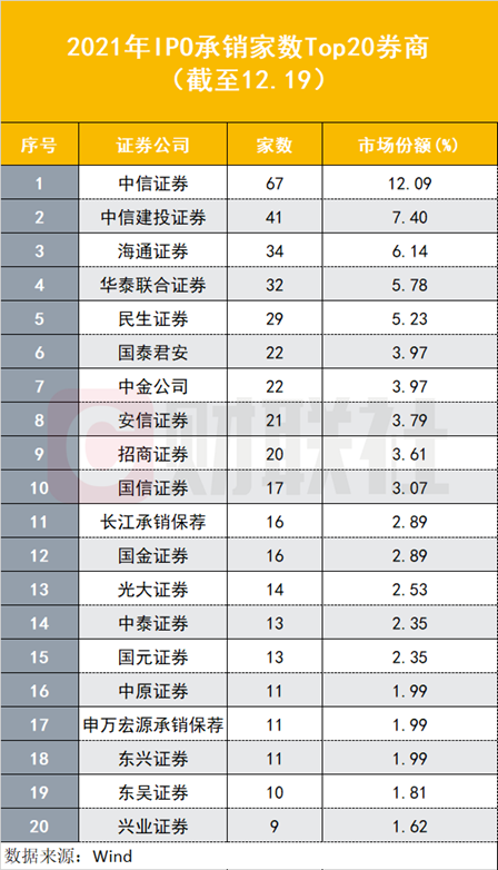 (沪新股额)今年A股IPO上市数量突破500家!募资总额超过5200亿，各创历史纪录，百元发行价新股13只  第4张