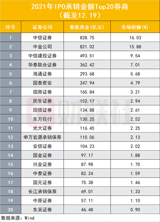 (沪新股额)今年A股IPO上市数量突破500家!募资总额超过5200亿，各创历史纪录，百元发行价新股13只  第5张